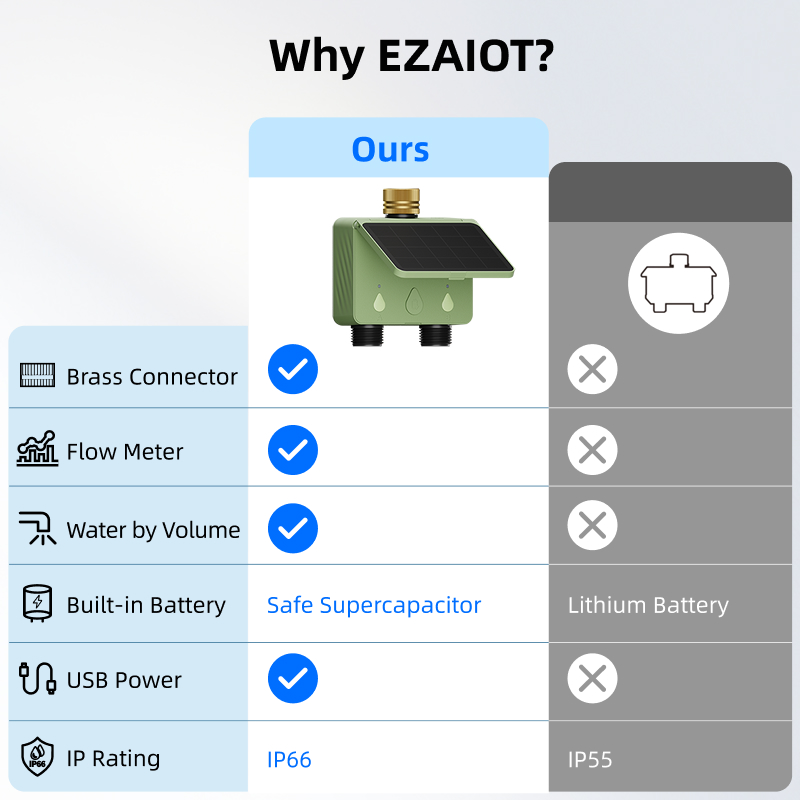 WiFi Su Zamanlayıcısı 2 Bölgel - Smart Garden Zone incelemesi ve fiyatı